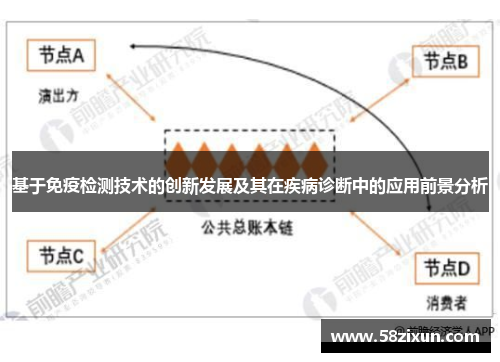 基于免疫检测技术的创新发展及其在疾病诊断中的应用前景分析